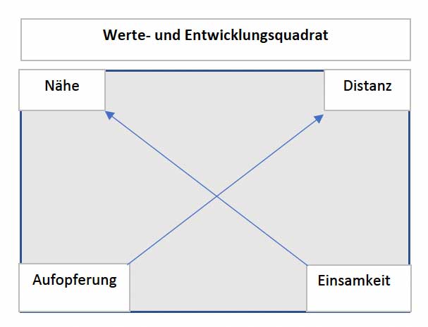 herzkids-blog-werte-entwicklungsquadrat